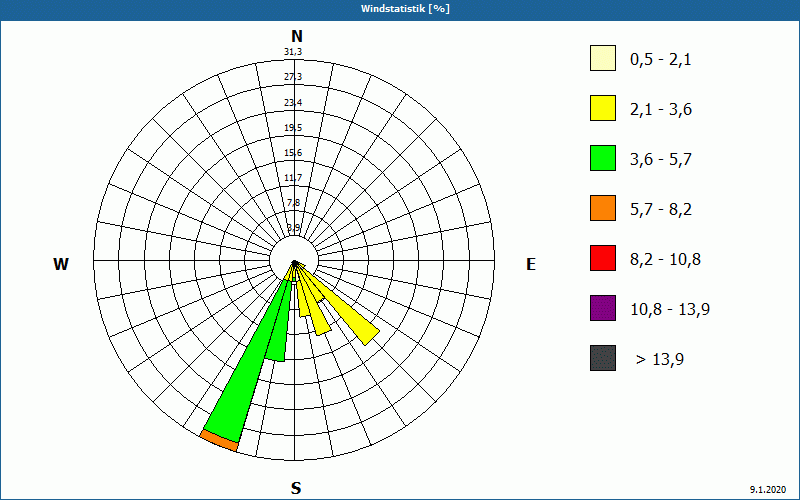 chart