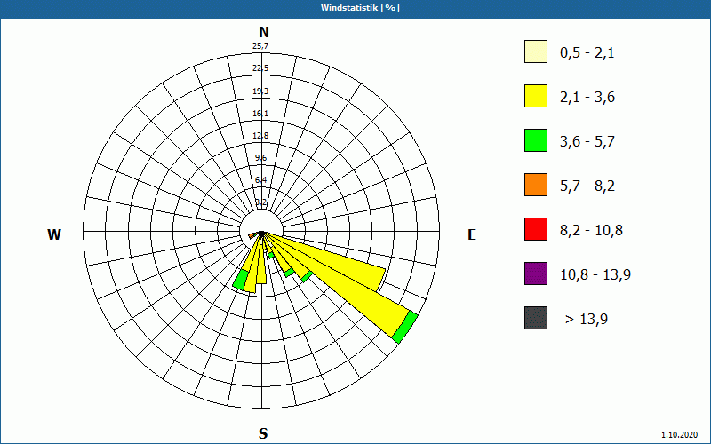 chart