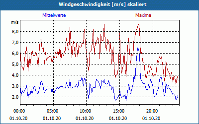 chart