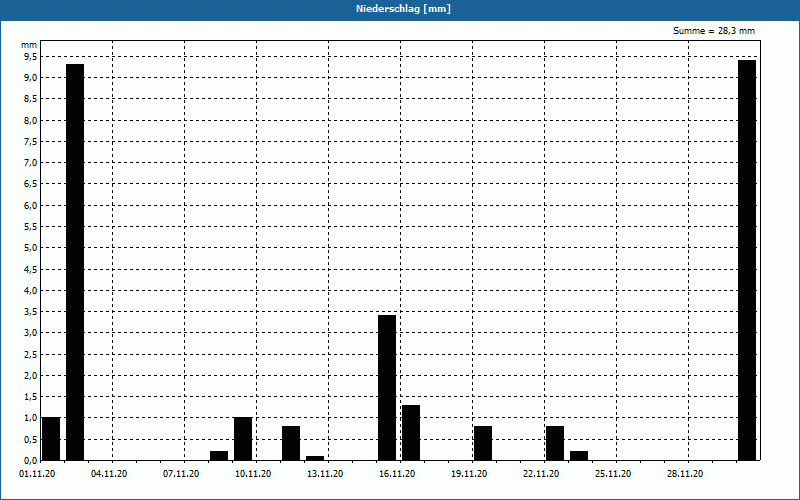 chart