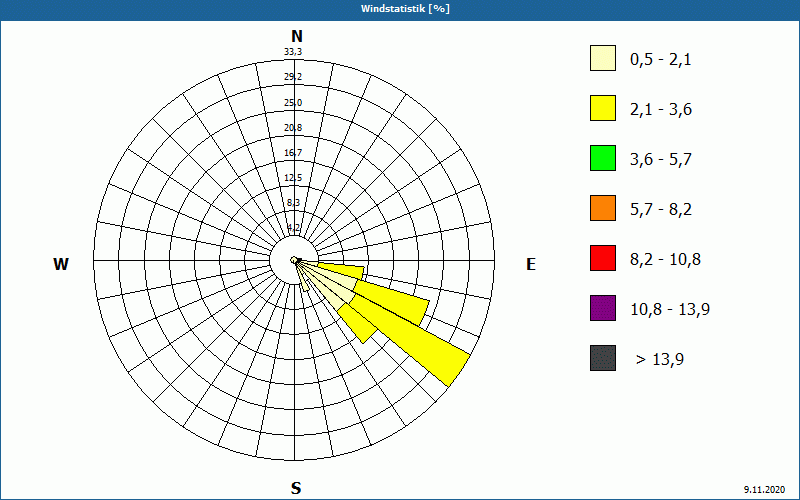 chart