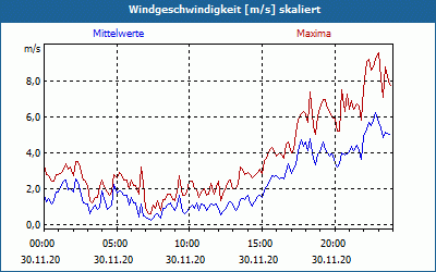 chart