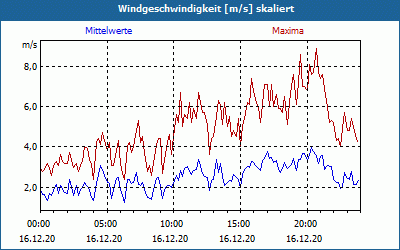chart