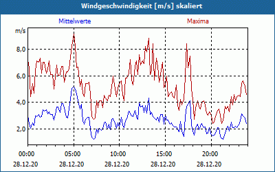 chart