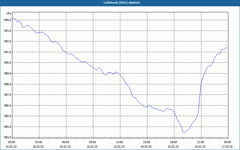 chart