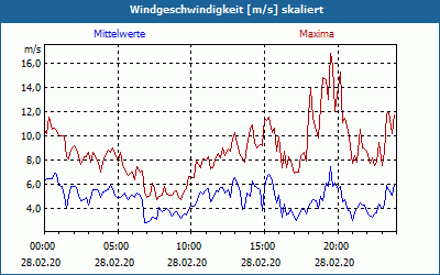 chart