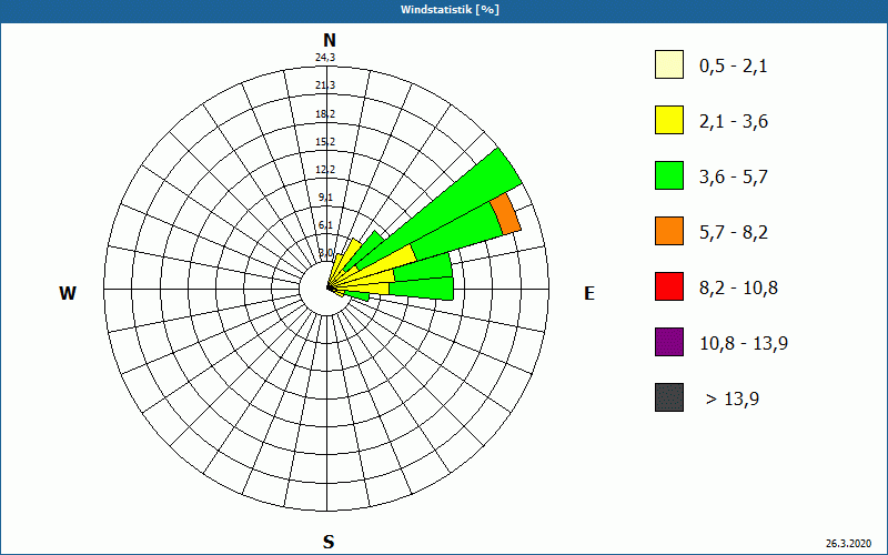 chart