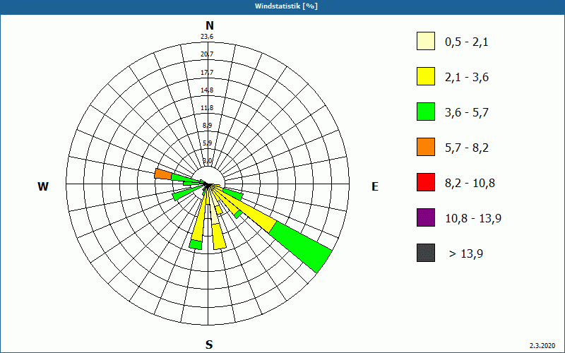 chart