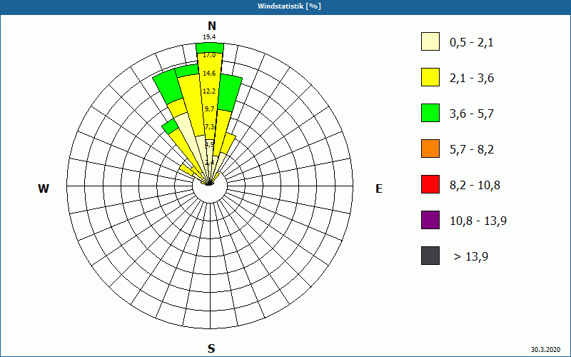 chart
