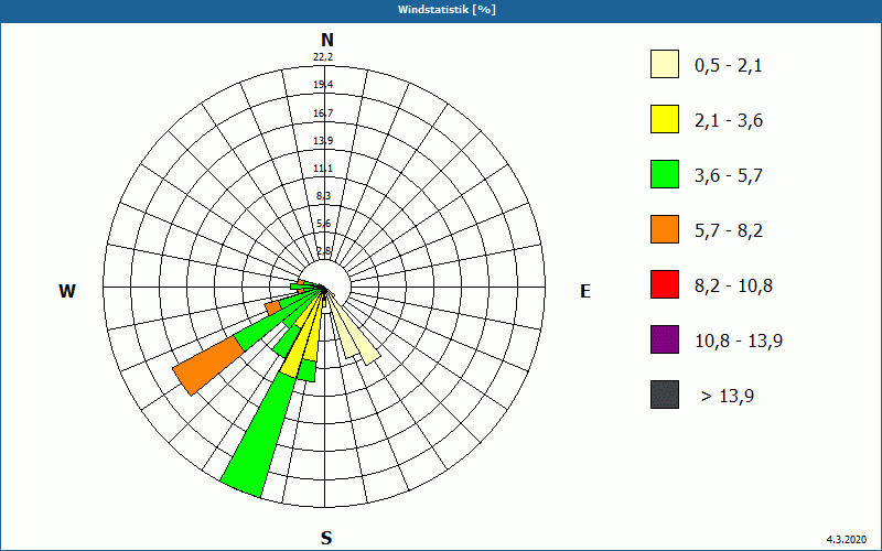 chart