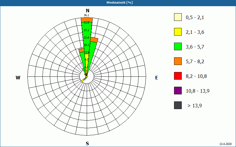 chart