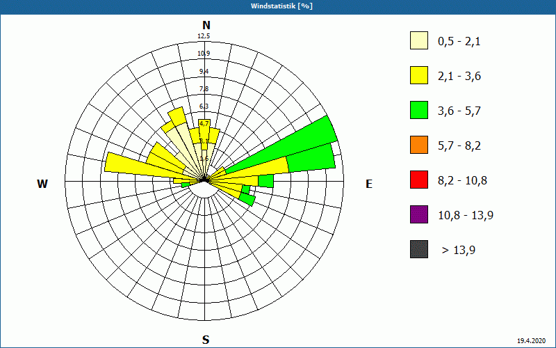 chart