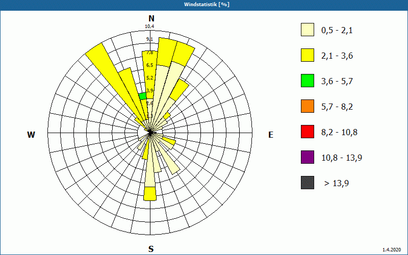 chart