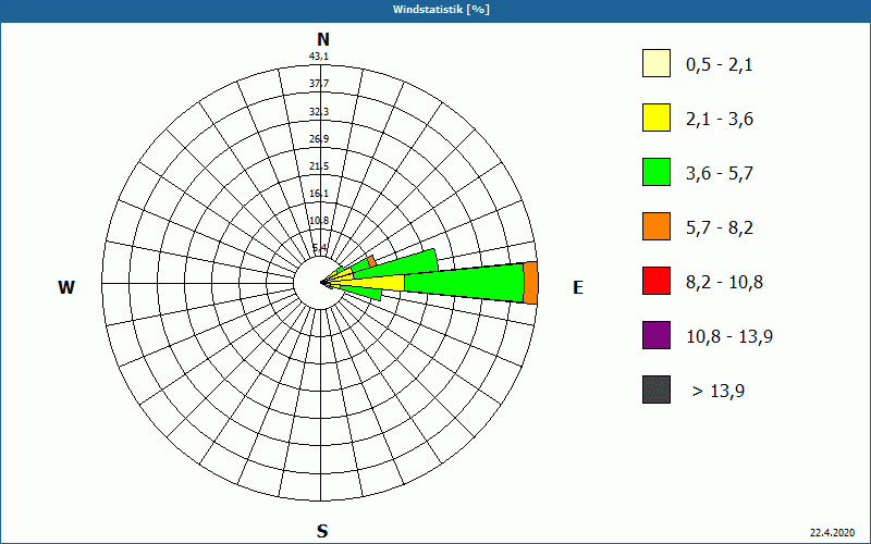 chart