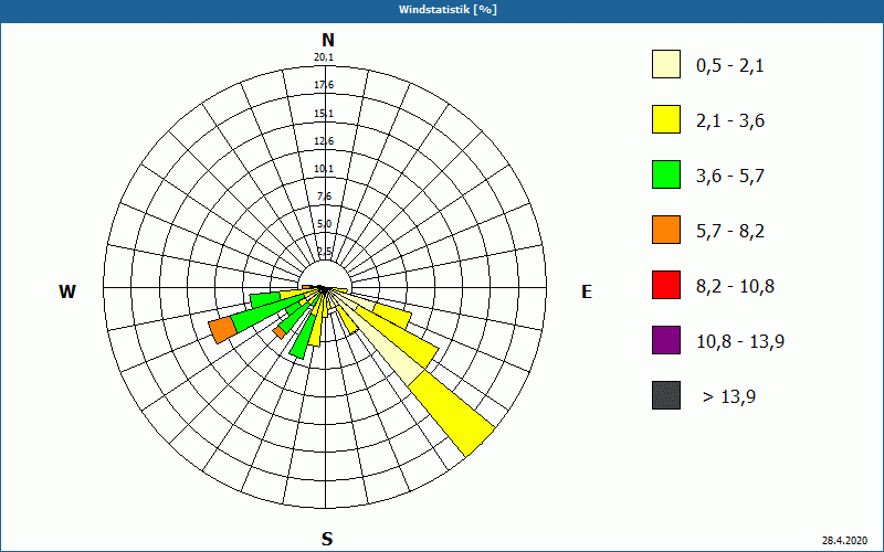 chart