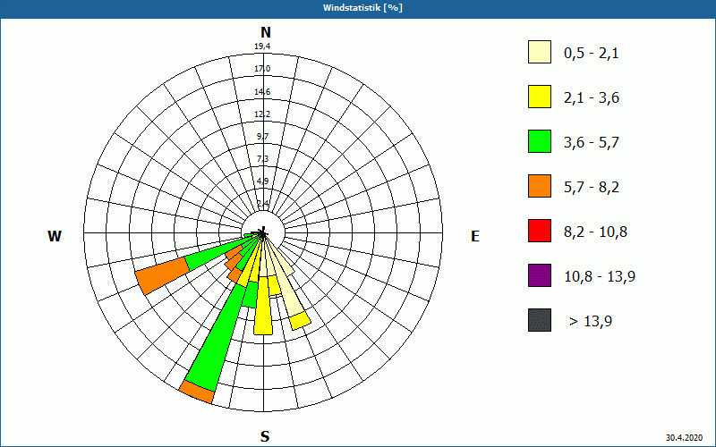 chart