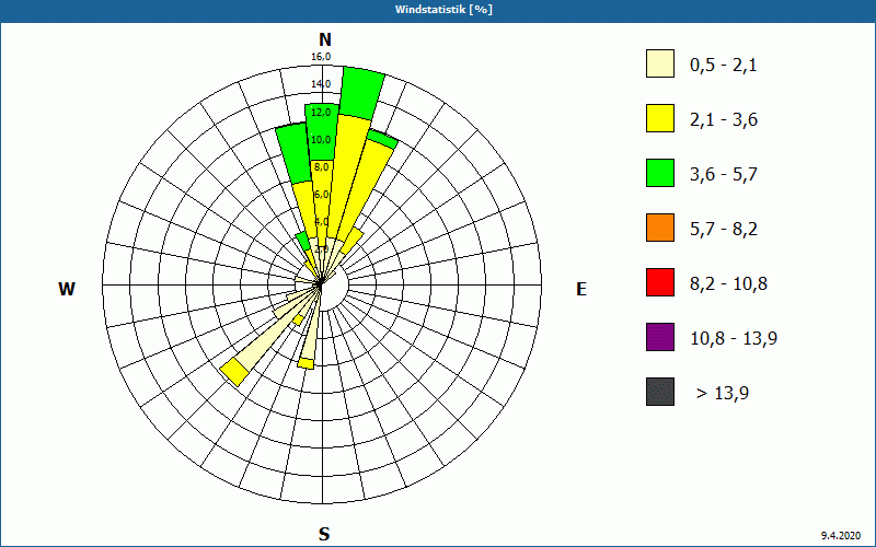 chart