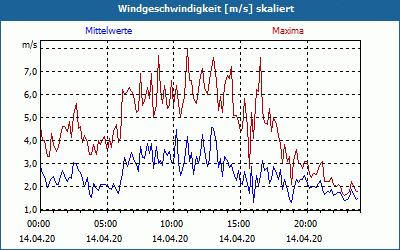 chart