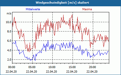 chart