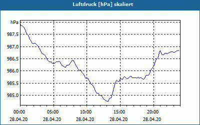 chart