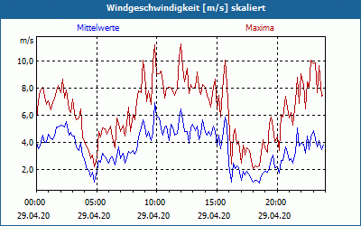 chart