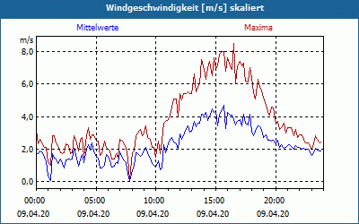 chart
