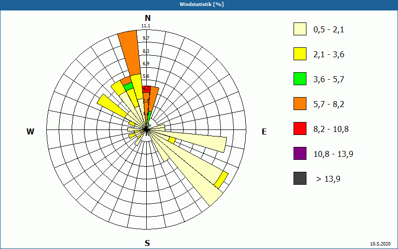 chart