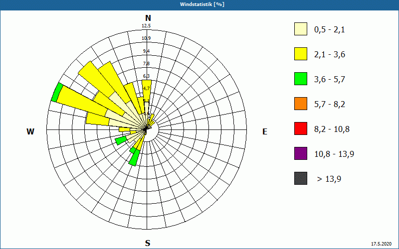 chart