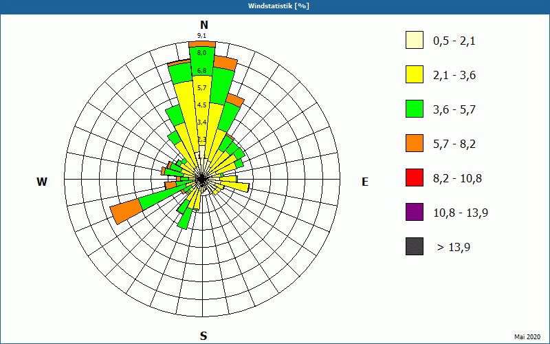 chart