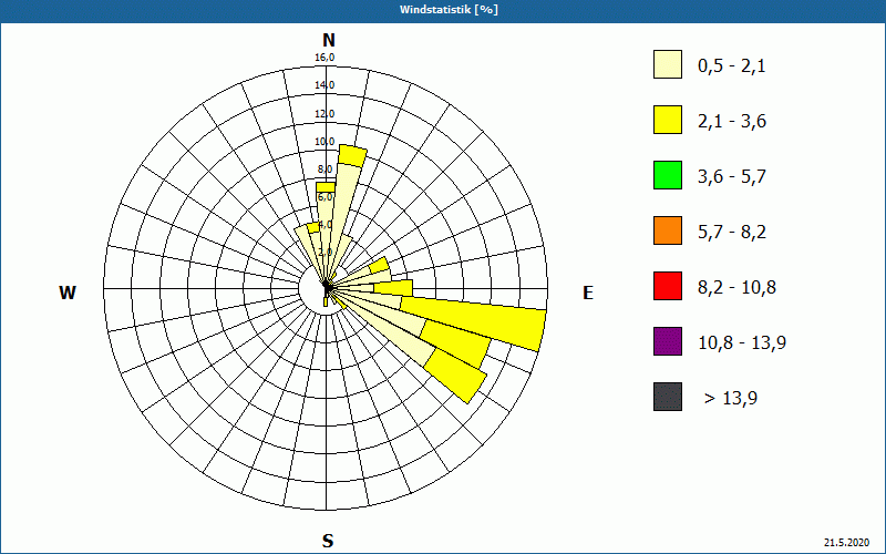 chart