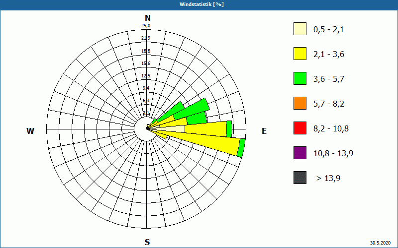 chart