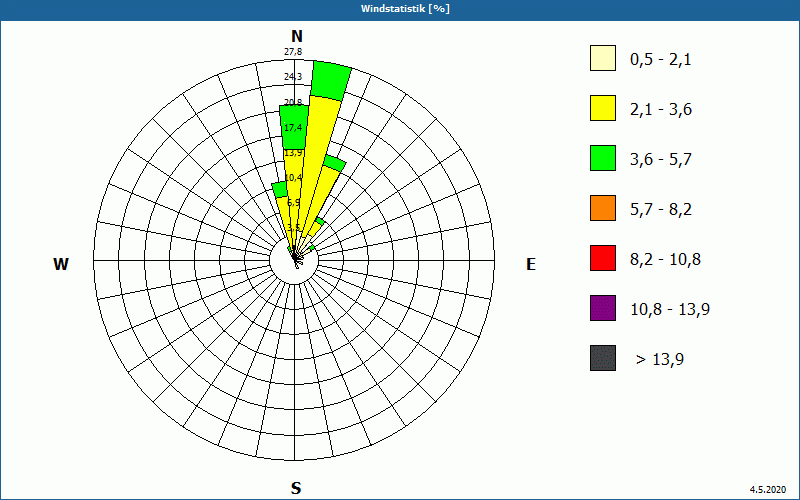 chart