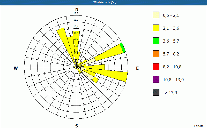 chart