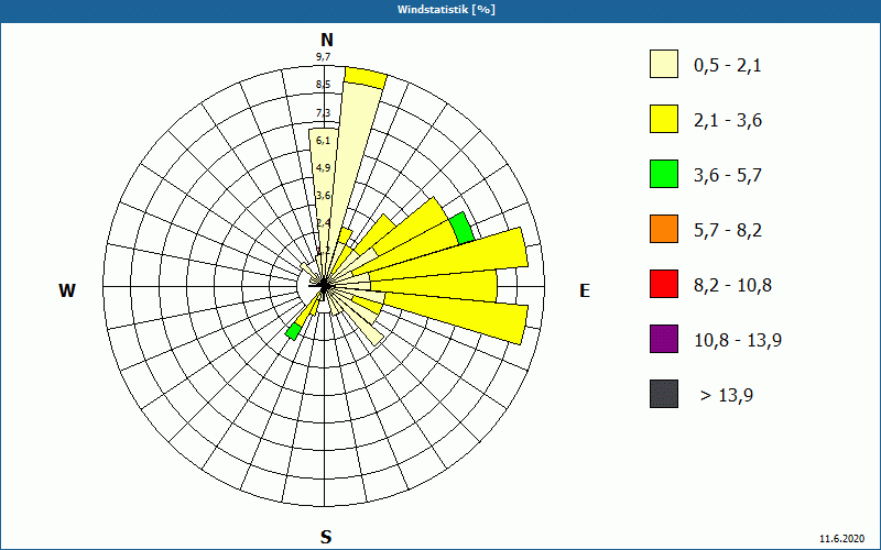 chart