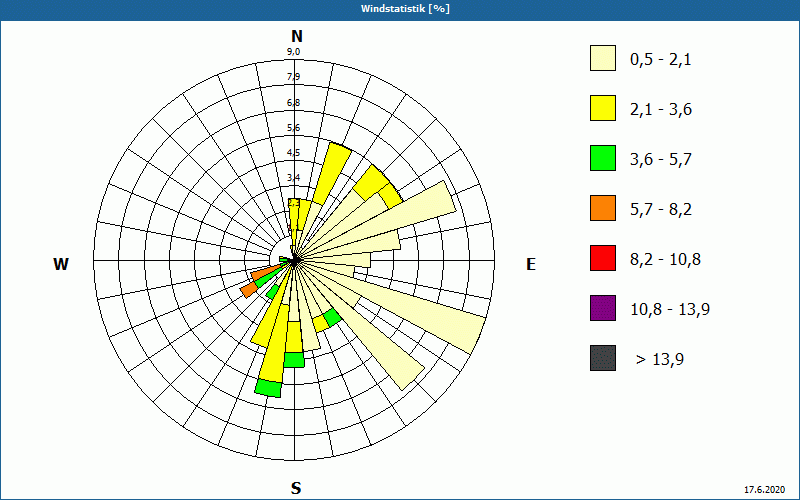 chart