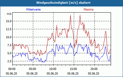 chart