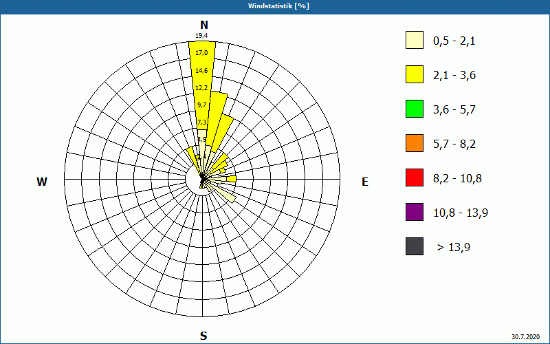 chart