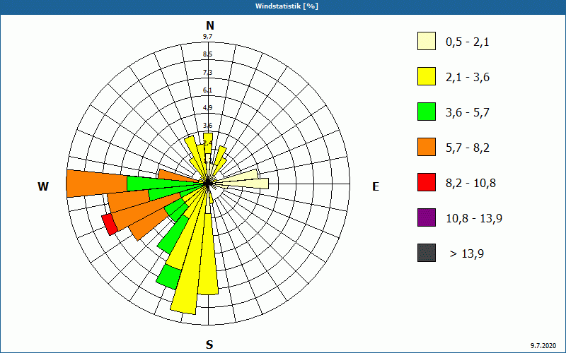 chart