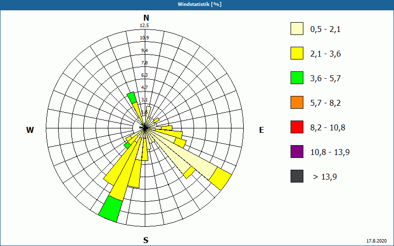 chart