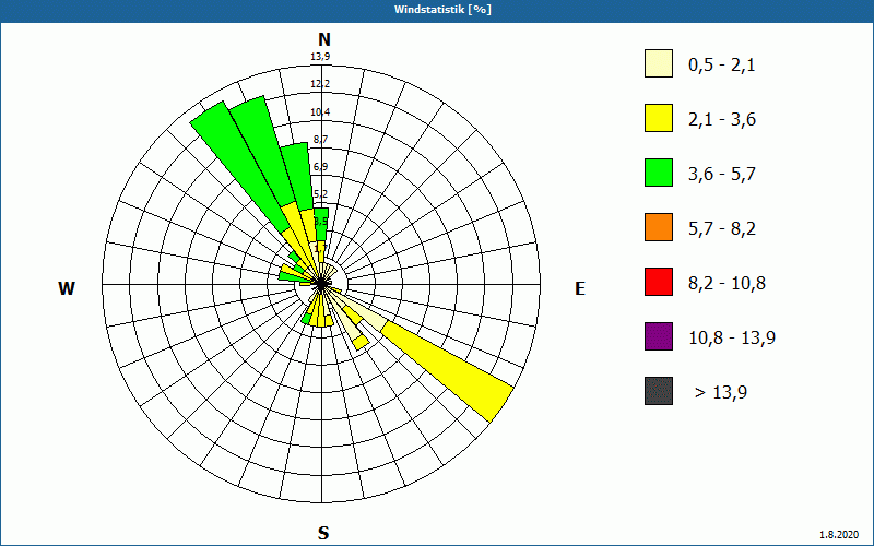 chart