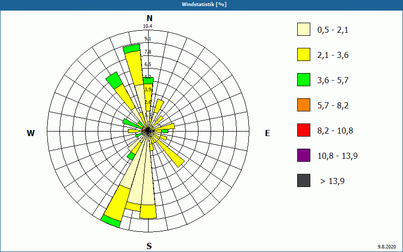 chart