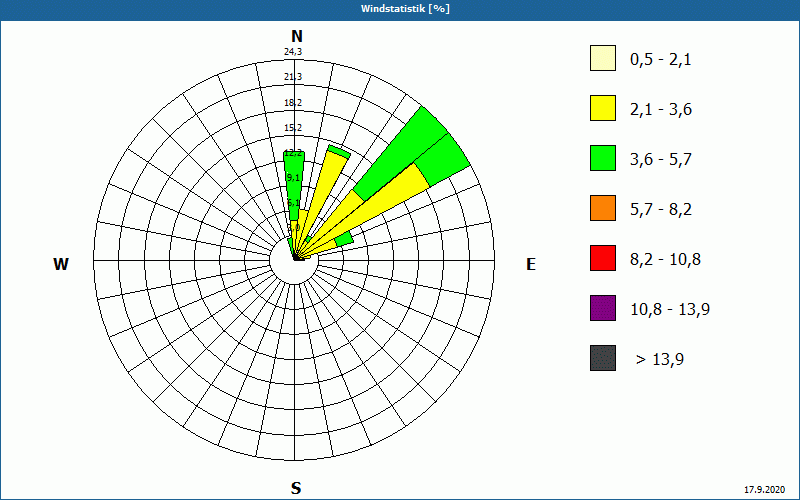 chart