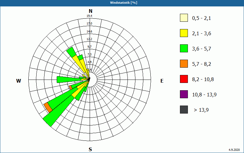 chart