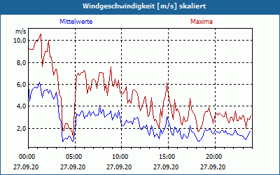 chart
