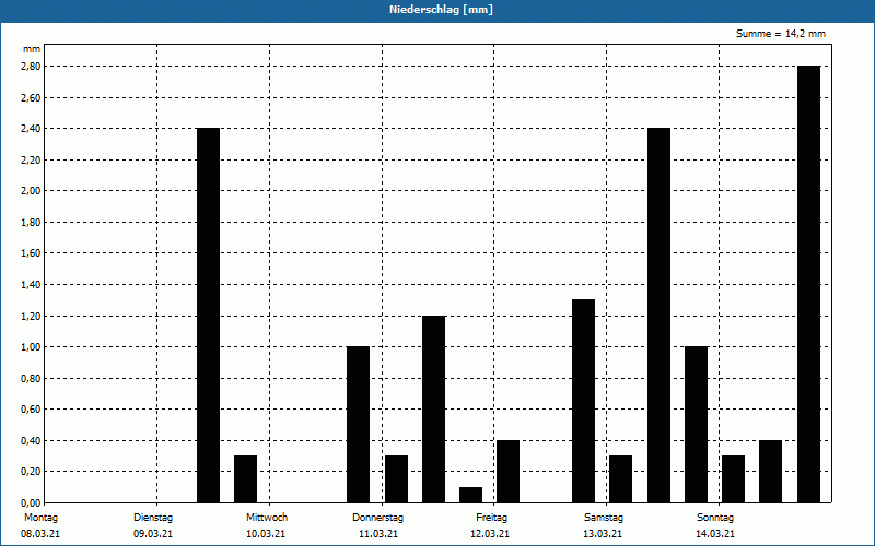 chart