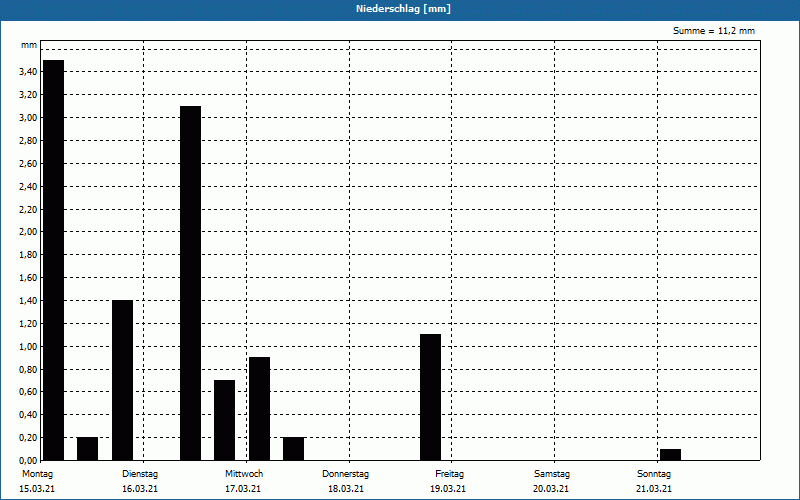 chart