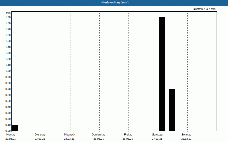 chart