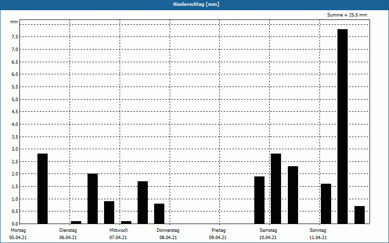 chart