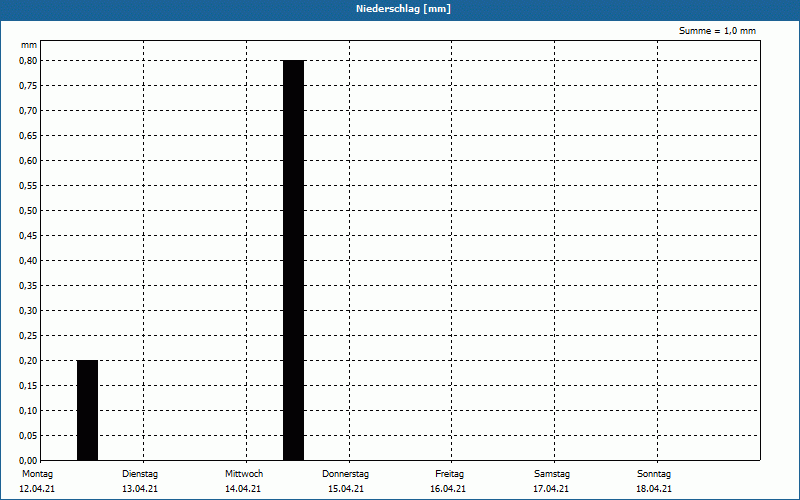 chart