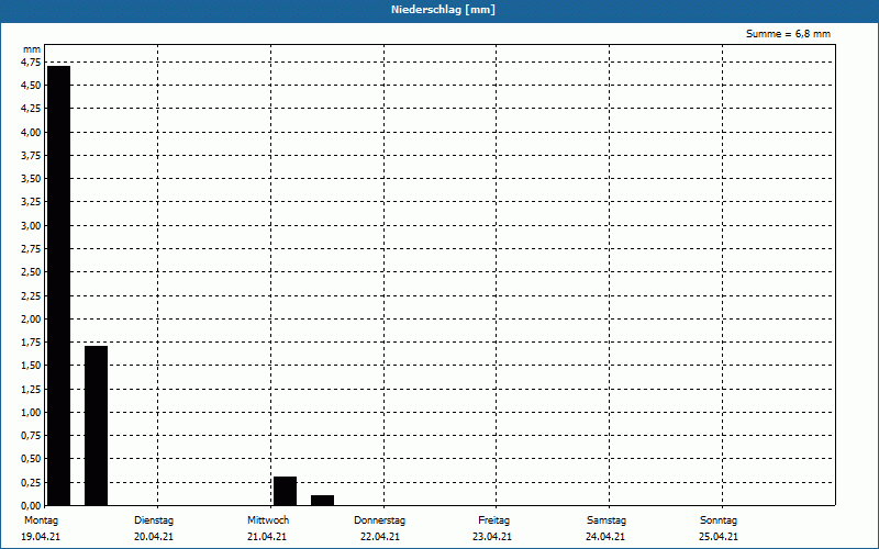 chart